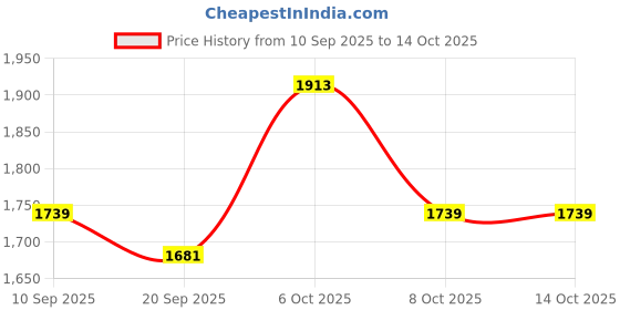myntra.com KALINI Embroidered Unstitched Dress Material kalini Price History Graph from 10 Sep 2025 to 13 Oct 2025