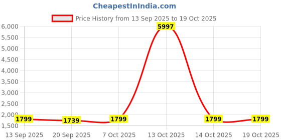 myntra.com KALINI Embroidered Unstitched Dress Material kalini Price History Graph from 13 Sep 2025 to 18 Oct 2025