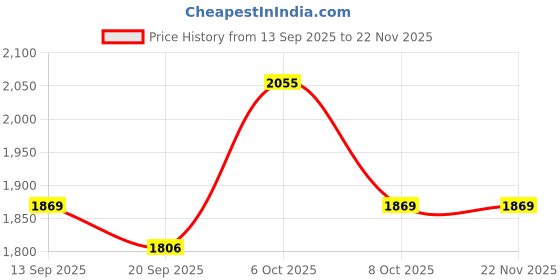 myntra.com KALINI Embroidered Unstitched Dress Material kalini Price History Graph from 13 Sep 2025 to 22 Nov 2025