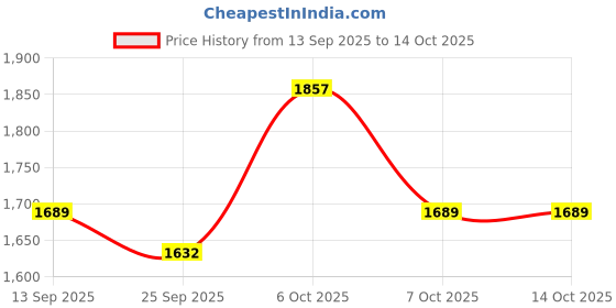 myntra.com KALINI Embroidered Unstitched Dress Material kalini Price History Graph from 13 Sep 2025 to 13 Oct 2025