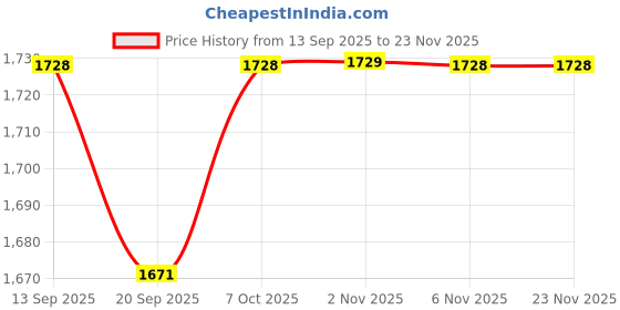 myntra.com KALINI Embroidered Unstitched Dress Material kalini Price History Graph from 13 Sep 2025 to 23 Nov 2025