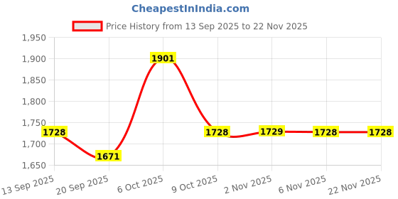 myntra.com KALINI Embroidered Unstitched Dress Material kalini Price History Graph from 13 Sep 2025 to 22 Nov 2025