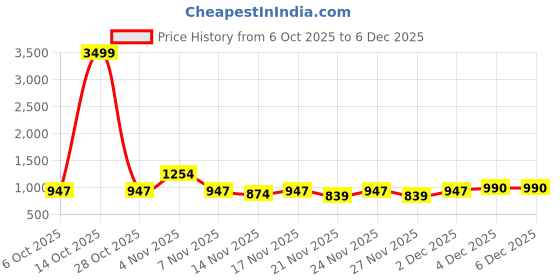 myntra.com KALINI Embroidered Unstitched Dress Material kalini Price History Graph from 6 Oct 2025 to 6 Dec 2025