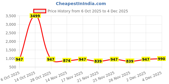 myntra.com KALINI Embroidered Unstitched Dress Material kalini Price History Graph from 6 Oct 2025 to 4 Dec 2025