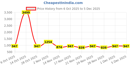 myntra.com KALINI Embroidered Unstitched Dress Material kalini Price History Graph from 6 Oct 2025 to 5 Dec 2025