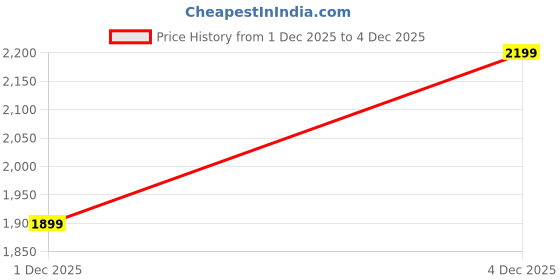 myntra.com KALINI Embroidered Unstitched Dress Material kalini Price History Graph from 1 Dec 2025 to 4 Dec 2025