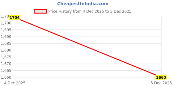 myntra.com KALINI Embroidered Unstitched Dress Material kalini Price History Graph from 2 Dec 2025 to 4 Dec 2025