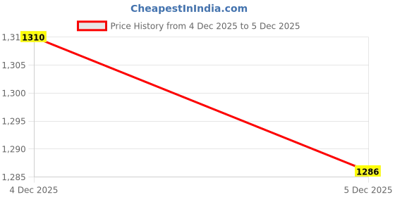myntra.com KALINI Embroidered Unstitched Dress Material kalini Price History Graph from 4 Dec 2025 to 5 Dec 2025