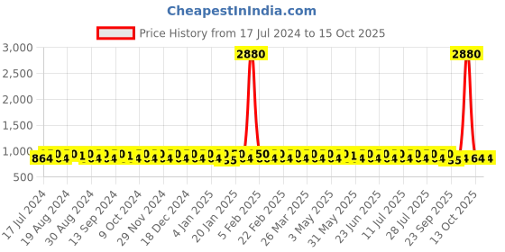 myntra.com KALINI Embroidered Unstitched Dress Material With Dupatta kalini Price History Graph from 17 Jul 2024 to 15 Oct 2025