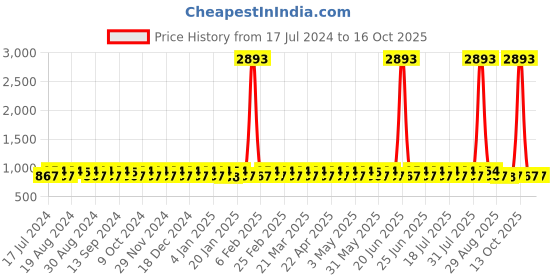 myntra.com KALINI Embroidered Unstitched Dress Material With Dupatta kalini Price History Graph from 17 Jul 2024 to 16 Oct 2025