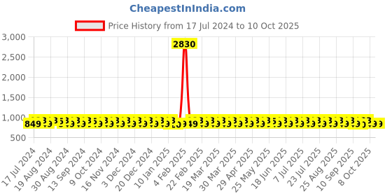 myntra.com KALINI Embroidered Unstitched Dress Material With Dupatta With Dupatta kalini Price History Graph from 17 Jul 2024 to 10 Oct 2025