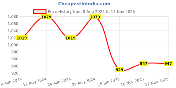 myntra.com KALINI Embroidered Unstitched Georgette Dress Material kalini Price History Graph from 8 Aug 2024 to 17 Nov 2025