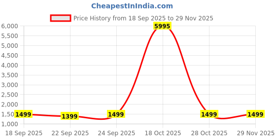 myntra.com KALINI Embroidered Unstitched Georgette Dress Material kalini Price History Graph from 18 Sep 2025 to 29 Nov 2025