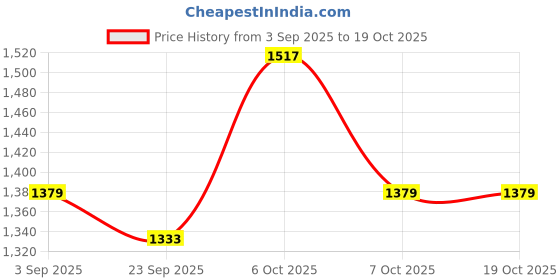 myntra.com KALINI Embroidered Unstitched Georgette Dress Material kalini Price History Graph from 3 Sep 2025 to 19 Oct 2025