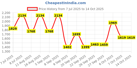 myntra.com KALINI Embroidered V-Neck Chanderi Silk Kurta With Trousers And Dupatta kalini Price History Graph from 7 Jul 2025 to 14 Oct 2025