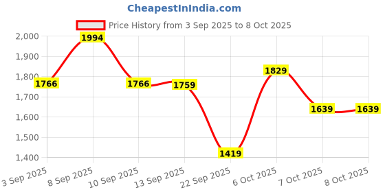 myntra.com KALINI Embroidered V-Neck Chanderi Silk Straight Kurta With Trousers & Dupatta kalini Price History Graph from 3 Sep 2025 to 4 Oct 2025