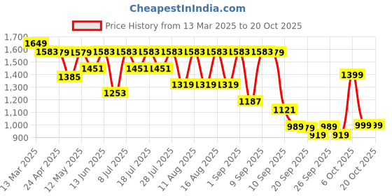 myntra.com KALINI Embroidered V Neck Kurta With Trousers & Dupatta kalini Price History Graph from 13 Mar 2025 to 17 Oct 2025