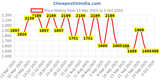 myntra.com KALINI Embroidered V Neck Kurta With Trousers & Dupatta kalini Price History Graph from 13 Mar 2025 to 5 Oct 2025