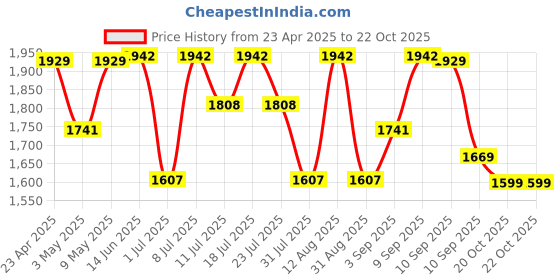myntra.com KALINI Embroidered V-Neck Kurta With Trousers & Dupatta kalini Price History Graph from 23 Apr 2025 to 22 Oct 2025