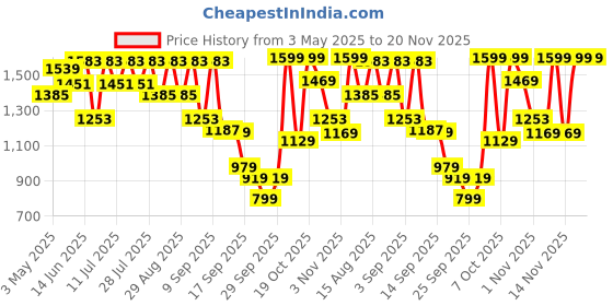 myntra.com KALINI Embroidered V Neck Kurta With Trousers & Dupatta kalini Price History Graph from 3 May 2025 to 20 Nov 2025