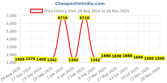 myntra.com KALINI Embroidered V-Neck Regular Mirror Work Kurta ,Trousers & Dupatta kalini Price History Graph from 29 Aug 2024 to 18 Nov 2025