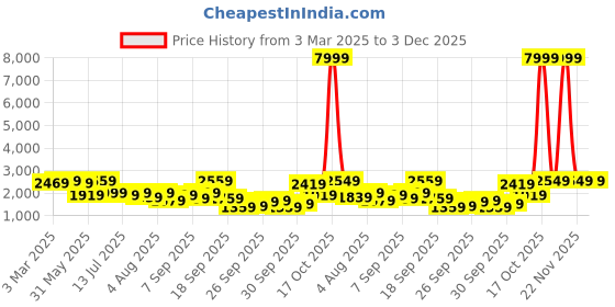 myntra.com KALINI Embroidered V-Neck Sequinned Semi Stitched Lehenga & Unstitched Blouse With Dupatta kalini Price History Graph from 3 Mar 2025 to 2 Dec 2025