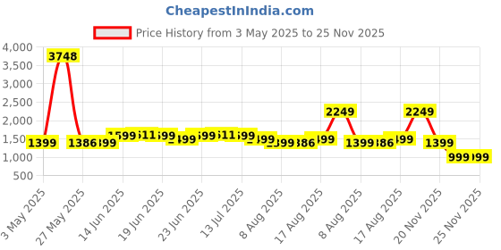 myntra.com KALINI Embroidered V-Neck Straight Chanderi Silk Kurta With Trousers And Dupatta kalini Price History Graph from 3 May 2025 to 25 Nov 2025