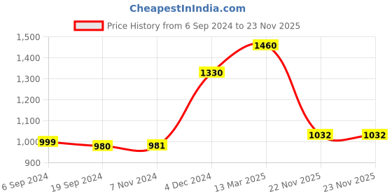 myntra.com KALINI Embroidered V Neck Straight Kurta & Trousers With Dupatta kalini Price History Graph from 6 Sep 2024 to 22 Nov 2025