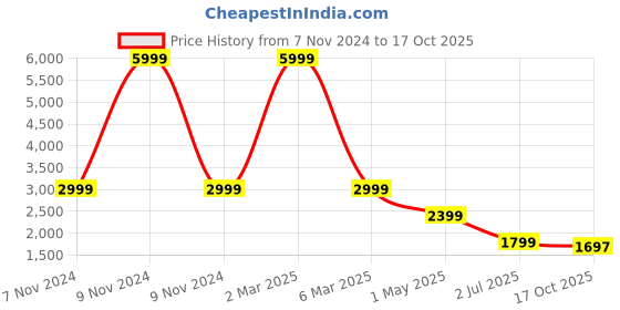 myntra.com KALINI Embroidered V-Neck Tunic & Trouser kalini Price History Graph from 7 Nov 2024 to 17 Oct 2025