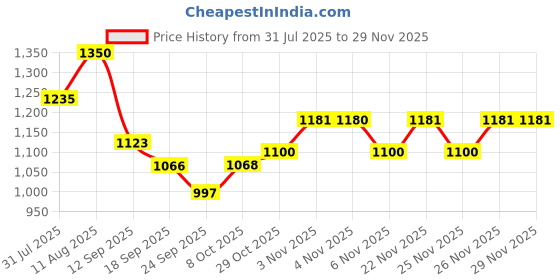 myntra.com KALINI Embroidered V-Neck Tunic With Trousers kalini Price History Graph from 31 Jul 2025 to 26 Nov 2025