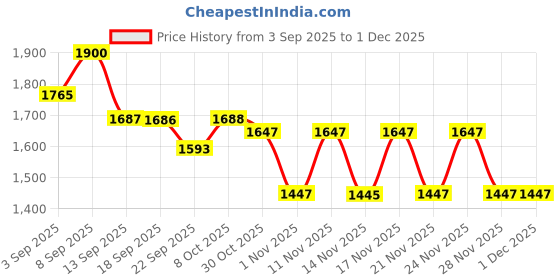 myntra.com KALINI Embroidered Viscose Rayon Kurta Set kalini Price History Graph from 3 Sep 2025 to 30 Nov 2025