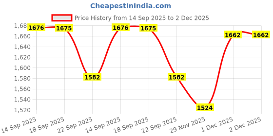 myntra.com KALINI Embroidered Viscose Rayon Kurta Set kalini Price History Graph from 14 Sep 2025 to 1 Dec 2025