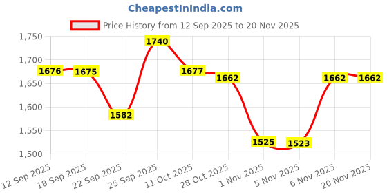 myntra.com KALINI Embroidered Viscose Rayon Kurta Set kalini Price History Graph from 12 Sep 2025 to 20 Nov 2025