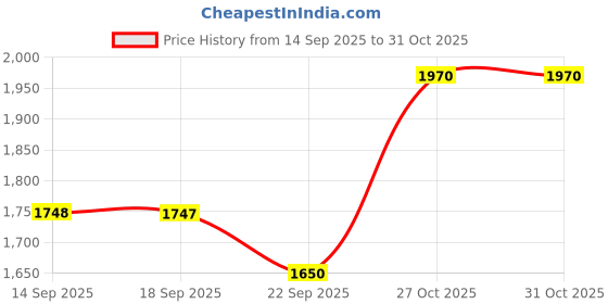 myntra.com KALINI Embroidered Viscose Rayon Kurta Set kalini Price History Graph from 14 Sep 2025 to 31 Oct 2025
