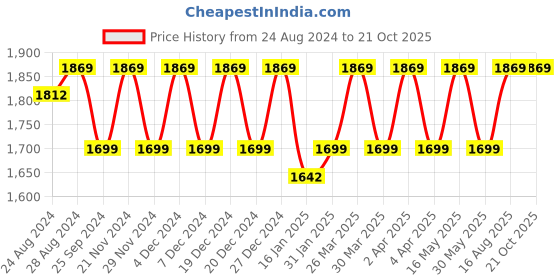 myntra.com KALINI Embroidered Viscose Rayon Unstitched Dress Material kalini Price History Graph from 24 Aug 2024 to 20 Oct 2025