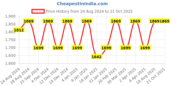 myntra.com KALINI Embroidered Viscose Rayon Unstitched Dress Material kalini Price History Graph from 24 Aug 2024 to 20 Oct 2025