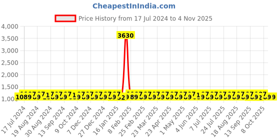 myntra.com KALINI Embroidered With Gotta Patti Unstitched Dress Material kalini Price History Graph from 17 Jul 2024 to 3 Nov 2025