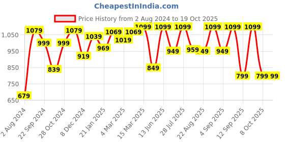 myntra.com vbuyz KALINI Embroidered Yoke Design Gotta Patti Kurta vbuyz Price History Graph from 2 Aug 2024 to 18 Oct 2025