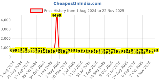 myntra.com KALINI Embroidered Yoke Design Printed Straight Kurta kalini Price History Graph from 1 Aug 2024 to 21 Nov 2025