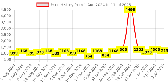 myntra.com KALINI Embroidered Yoke Design Regular Sequinned Straight Kurta With Trousers & Dupatta kalini Price History Graph from 1 Aug 2024 to 11 Jul 2025