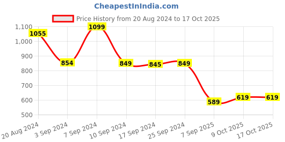 myntra.com KALINI Embroidered Yoke Design Sequinned Straight Kurta kalini Price History Graph from 20 Aug 2024 to 17 Oct 2025