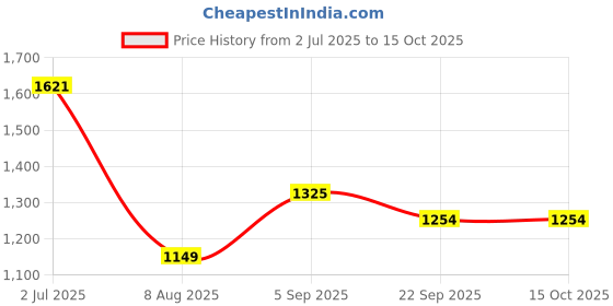 myntra.com KALINI Embroidered Yoke Design V-Neck Straight Kurta With Trousers & Dupatta kalini Price History Graph from 2 Jul 2025 to 14 Oct 2025