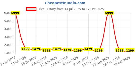 myntra.com KALINI Embroidered Zari Pure Georgette Saree kalini Price History Graph from 14 Jul 2025 to 16 Oct 2025