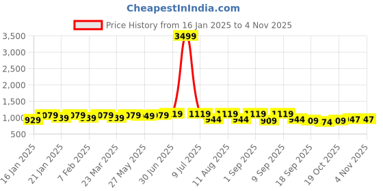 myntra.com KALINI Embroidered Zari Unstitched Dress Material kalini Price History Graph from 16 Jan 2025 to 2 Nov 2025