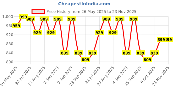 myntra.com KALINI Embroidered Zari Unstitched Dress Material kalini Price History Graph from 26 May 2025 to 23 Nov 2025