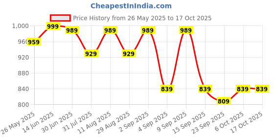 myntra.com KALINI Embroidered Zari Unstitched Dress Material kalini Price History Graph from 26 May 2025 to 16 Oct 2025