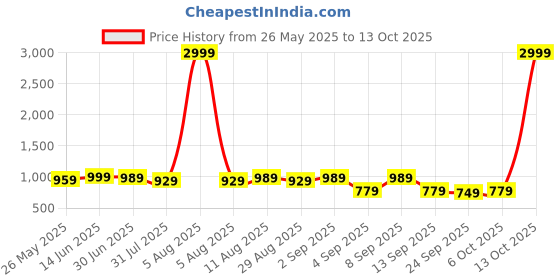 myntra.com KALINI Embroidered Zari Unstitched Dress Material kalini Price History Graph from 26 May 2025 to 13 Oct 2025