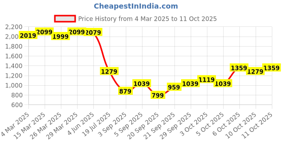 myntra.com KALINI EmbroideredGathered Maxi Ethnic Dresses kalini Price History Graph from 4 Mar 2025 to 10 Oct 2025