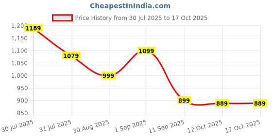 myntra.com KALINI Empire Anarkali Kurta With Trousers & Dupatta kalini Price History Graph from 30 Jul 2025 to 15 Oct 2025