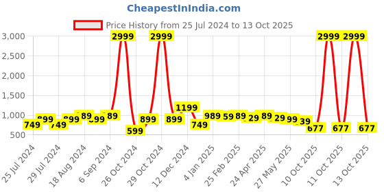 myntra.com KALINI Ethic Motif Woven Design Banarasi Zari Saree kalini Price History Graph from 25 Jul 2024 to 13 Oct 2025